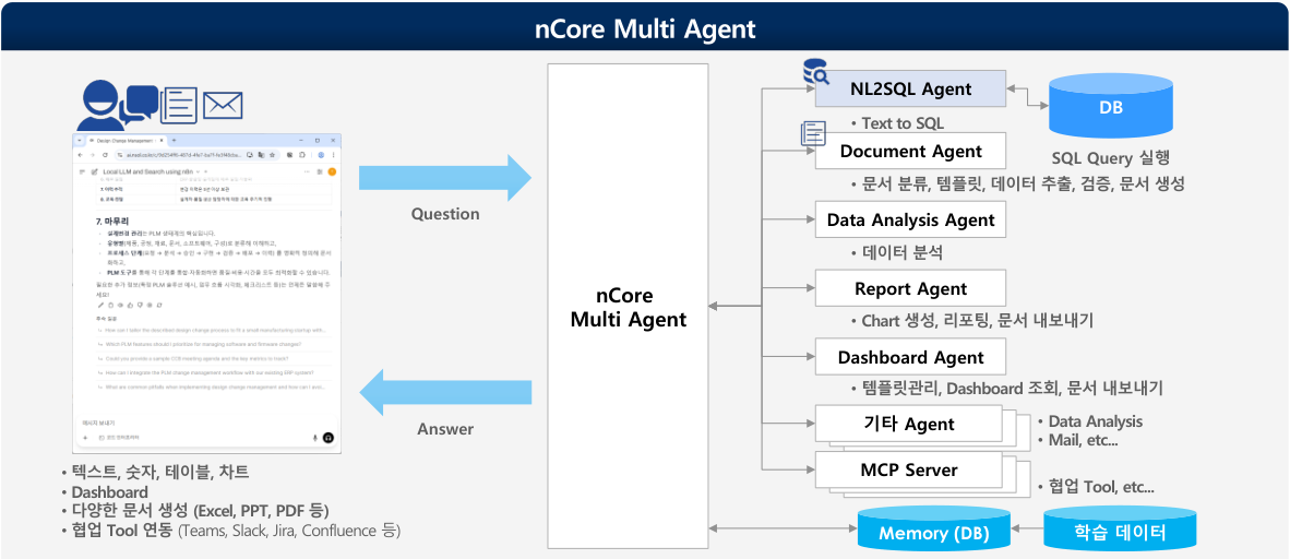 nCore AI Agent multi-agent architecture