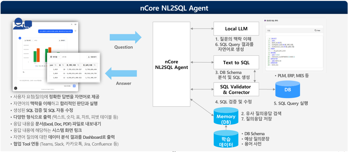 nCore AI Agent NL2SQL architecture